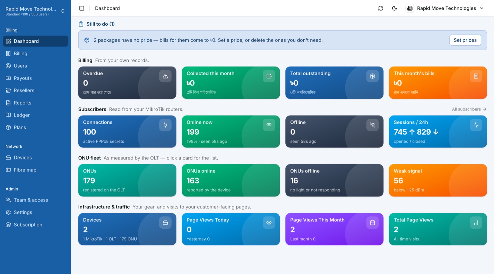 The OptiNet dashboard as an ISP owner sees it — billing totals, PPPoE connections read from the MikroTik, and the ONU fleet with online, offline and weak-signal counts.